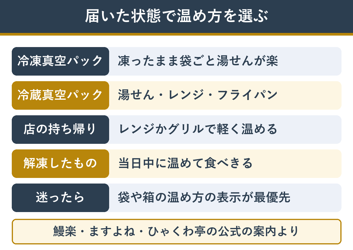 うなぎ蒲焼きの届いた状態別 温め方の早見表