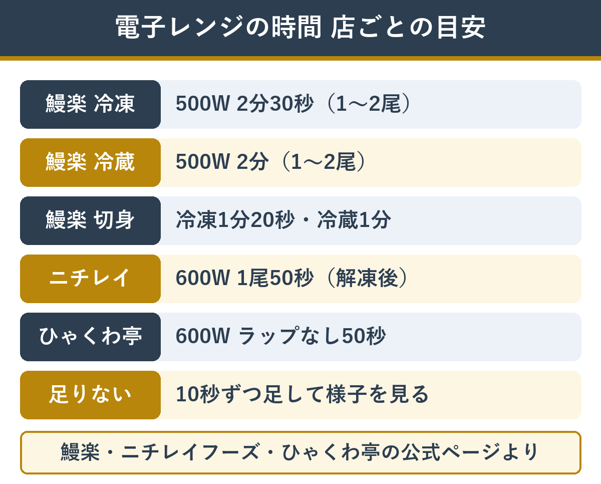 うなぎ蒲焼きを電子レンジで温める時間 店ごとの目安