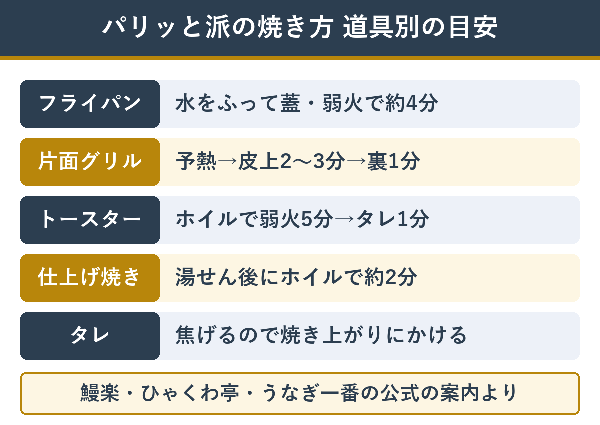 うなぎ蒲焼きをフライパン・グリル・トースターで温める目安
