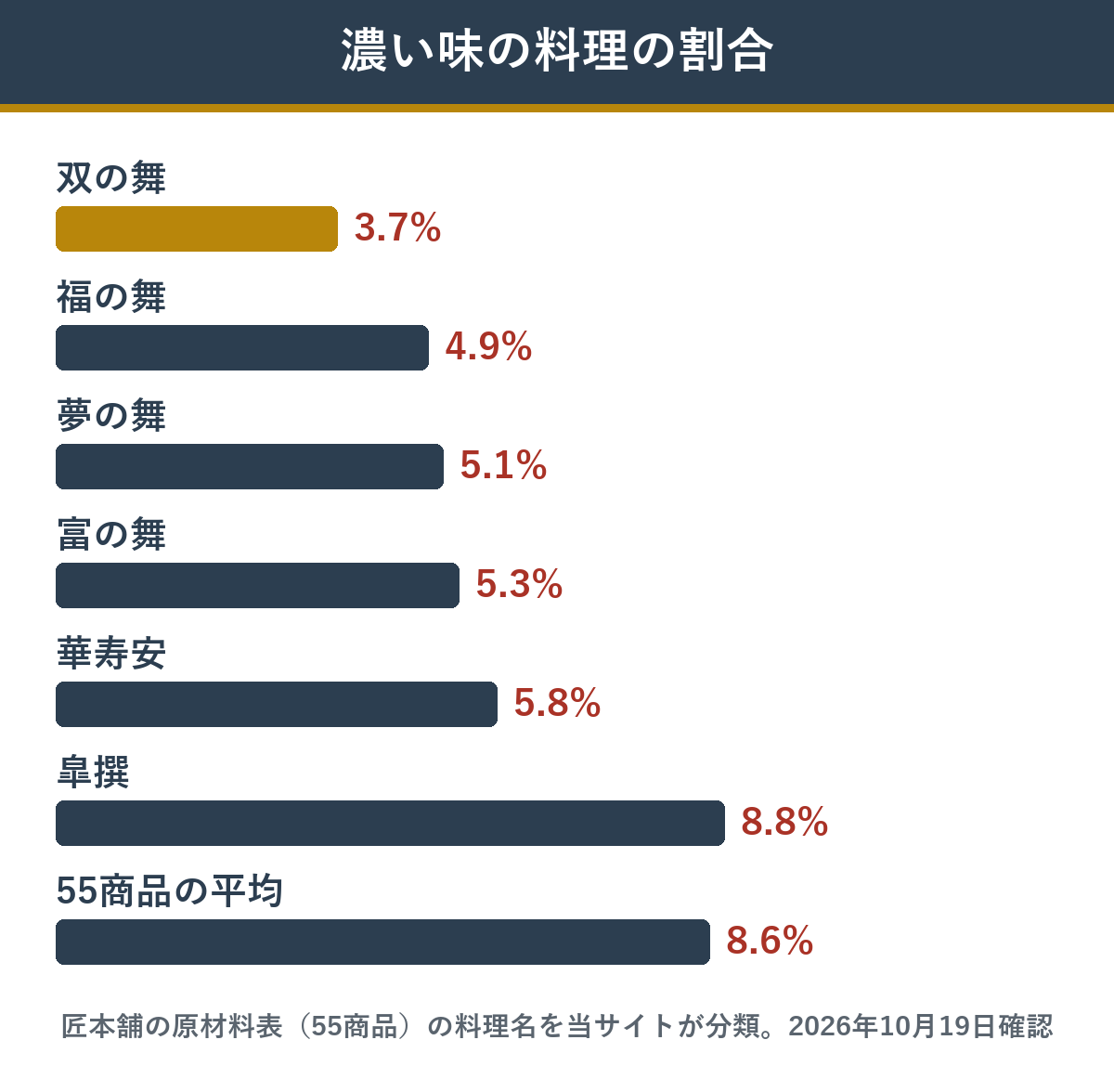薄味のおせち6選の、濃い味の目印になる料理の割合