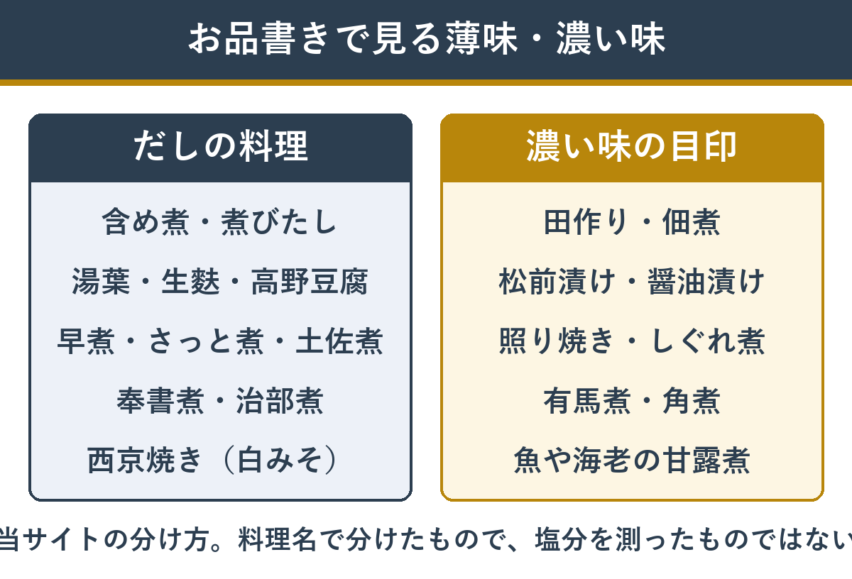 お品書きで見る、だしの料理と濃い味の目印になる料理
