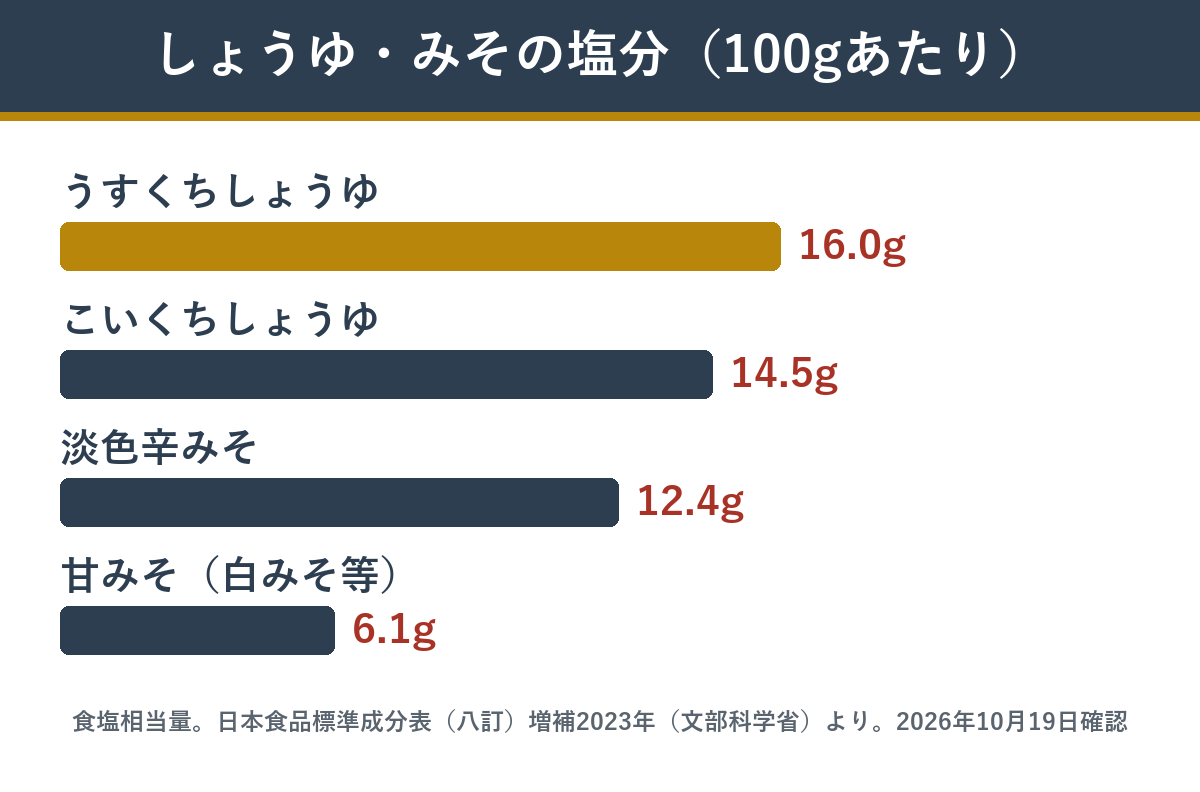 うすくちしょうゆ・こいくちしょうゆ・淡色辛みそ・甘みその100gあたりの食塩相当量
