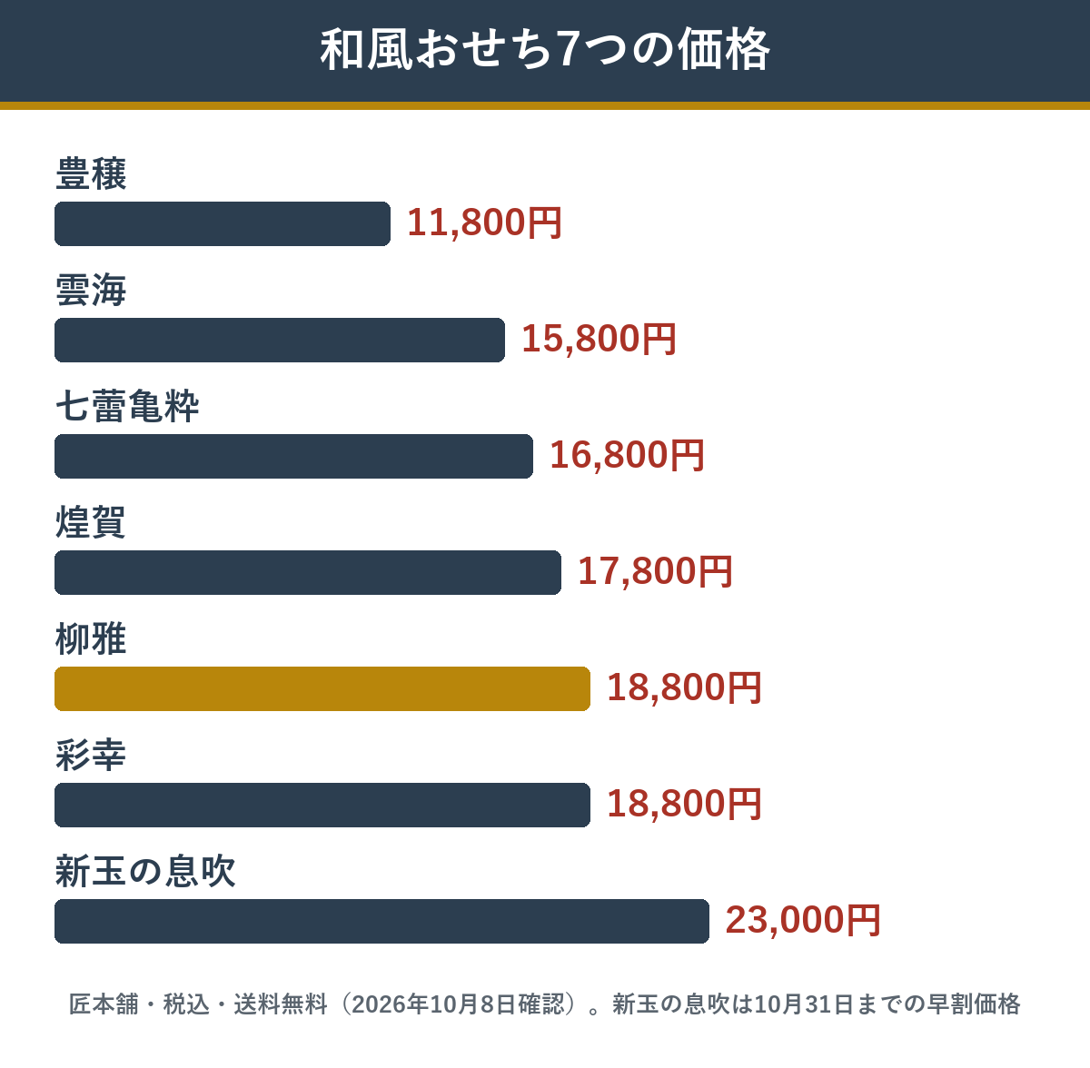 和風おせち7つの価格の比較