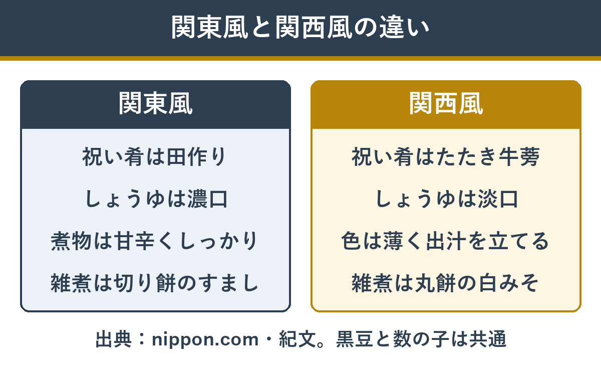関東風と関西風のおせちの違い