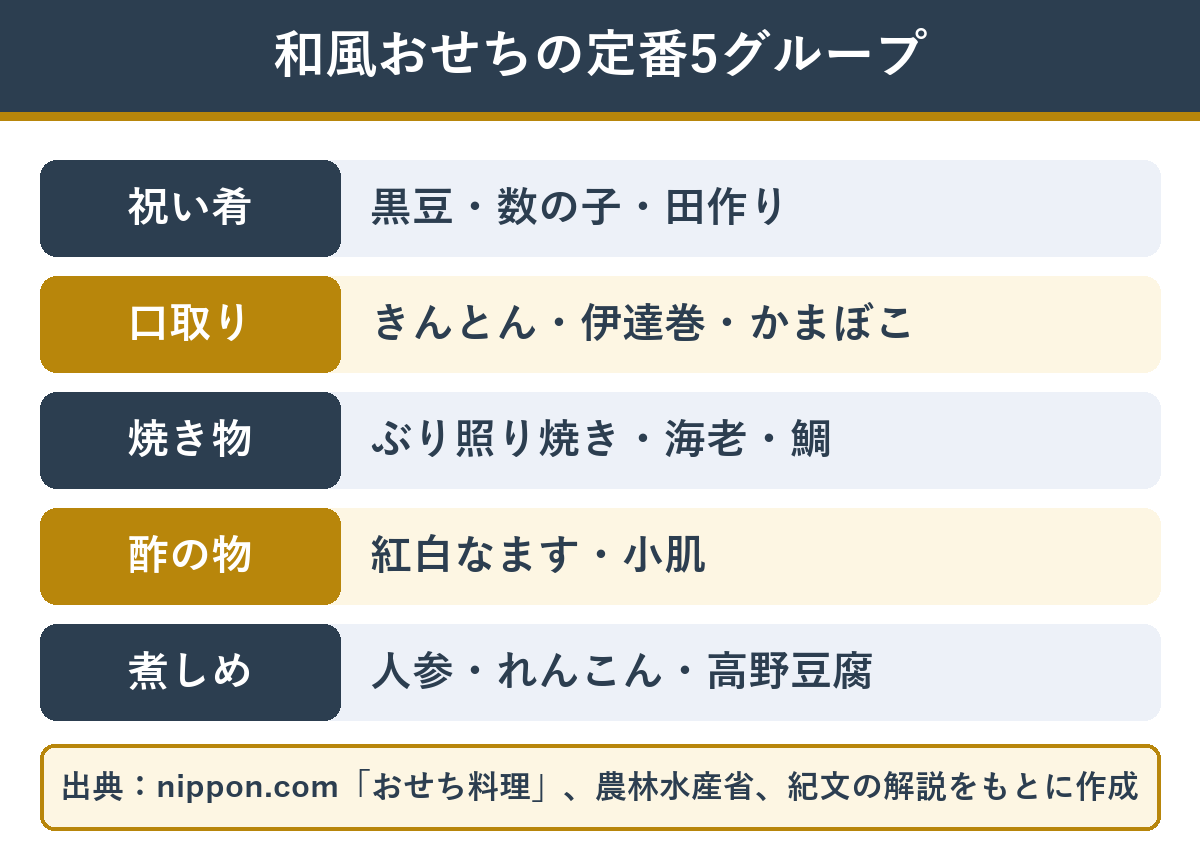 和風おせちの定番料理5つのグループ