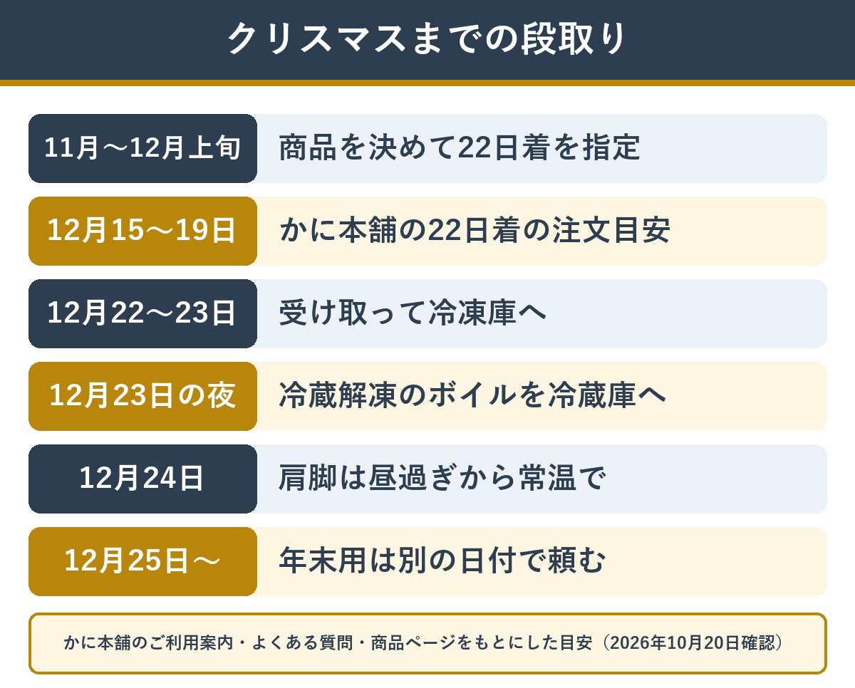 クリスマスにカニを食べるまでの段取りを日付順に並べた図