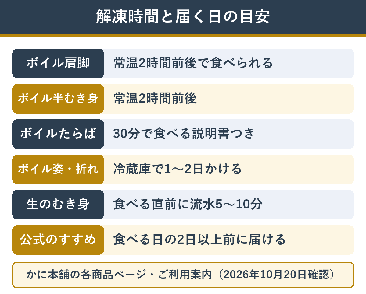クリスマスに食べるカニの種類ごとの解凍時間と、届けてもらう日の目安