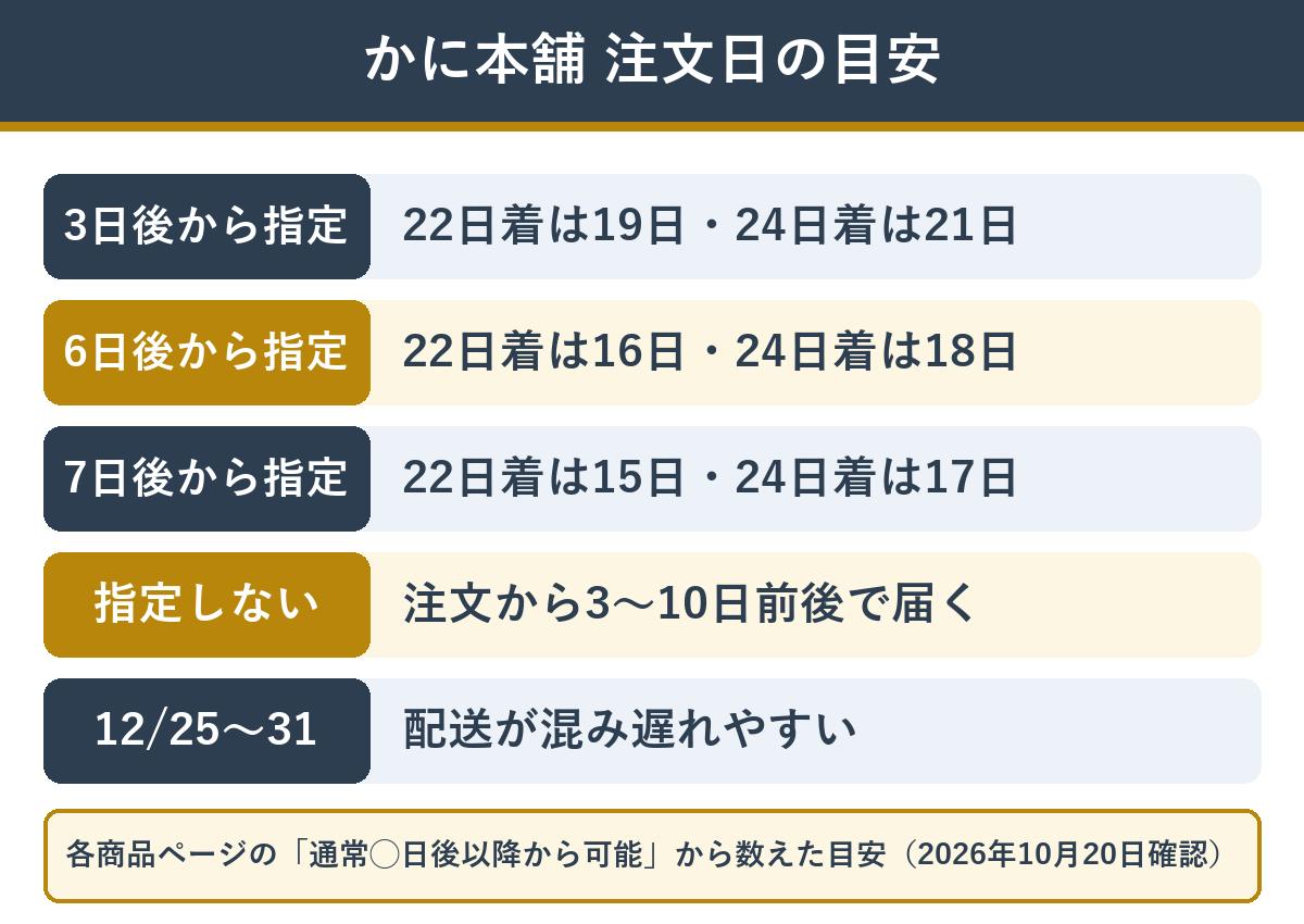 かに本舗で12月22日着と12月24日着を指定できる注文日の目安