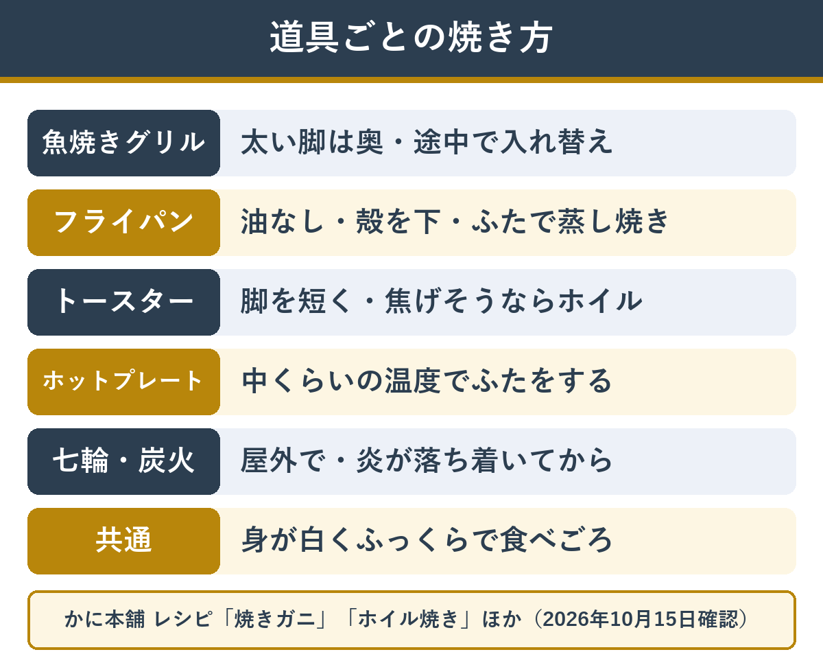 魚焼きグリル・フライパン・トースター・ホットプレート・七輪の焼き方の違い