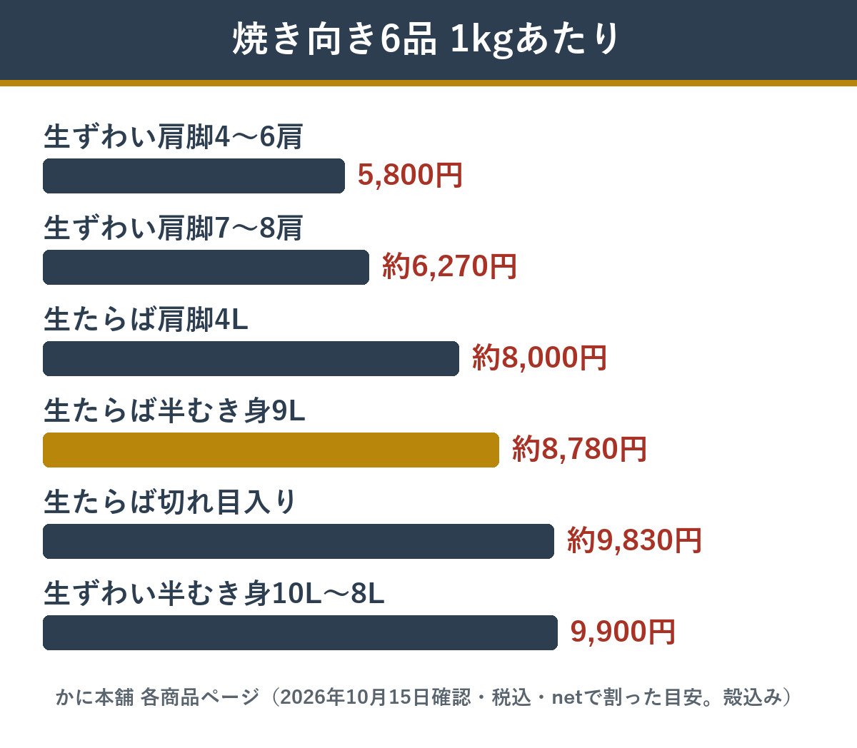 焼きガニ向きのかに本舗6品の正味1kgあたりの値段