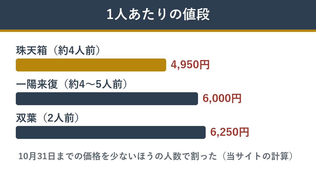 やまの監修の3つのおせちの1人あたりの値段