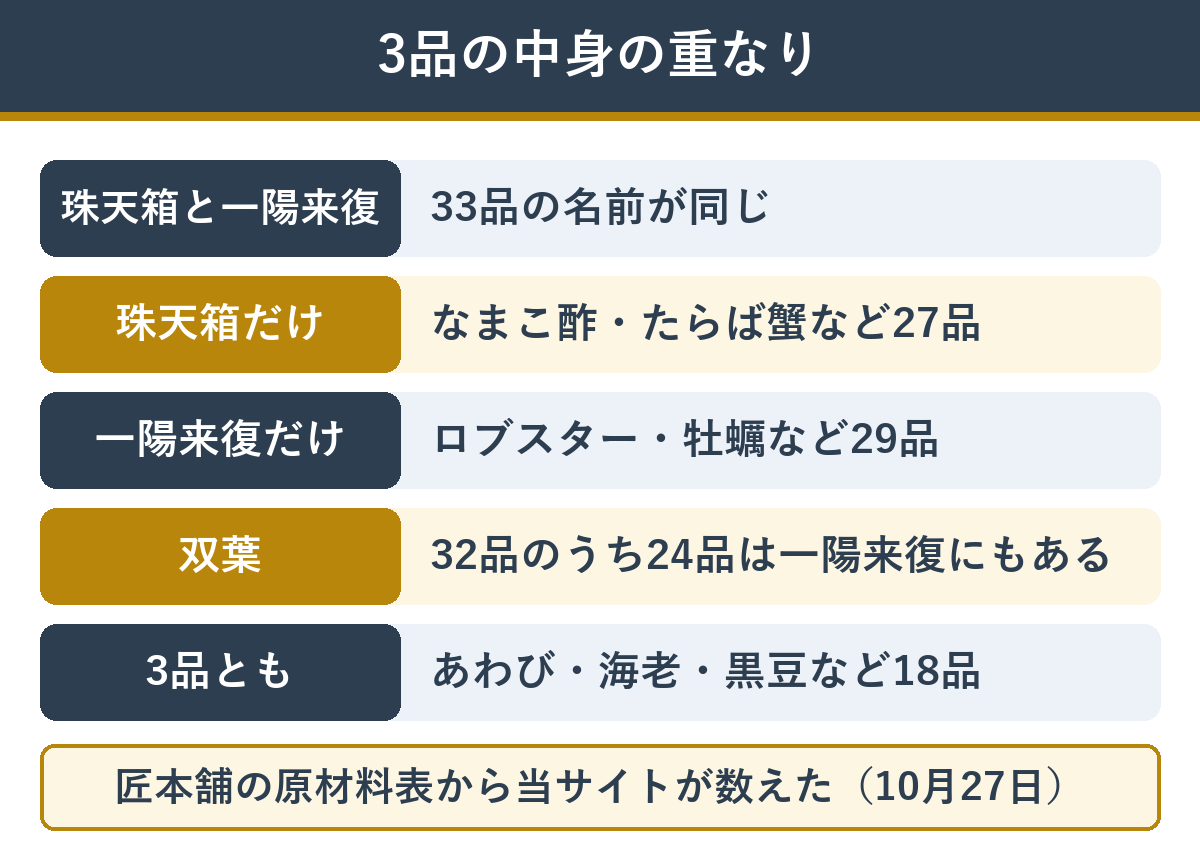 やまの監修の3つのおせちで中身がどれだけ重なっているか