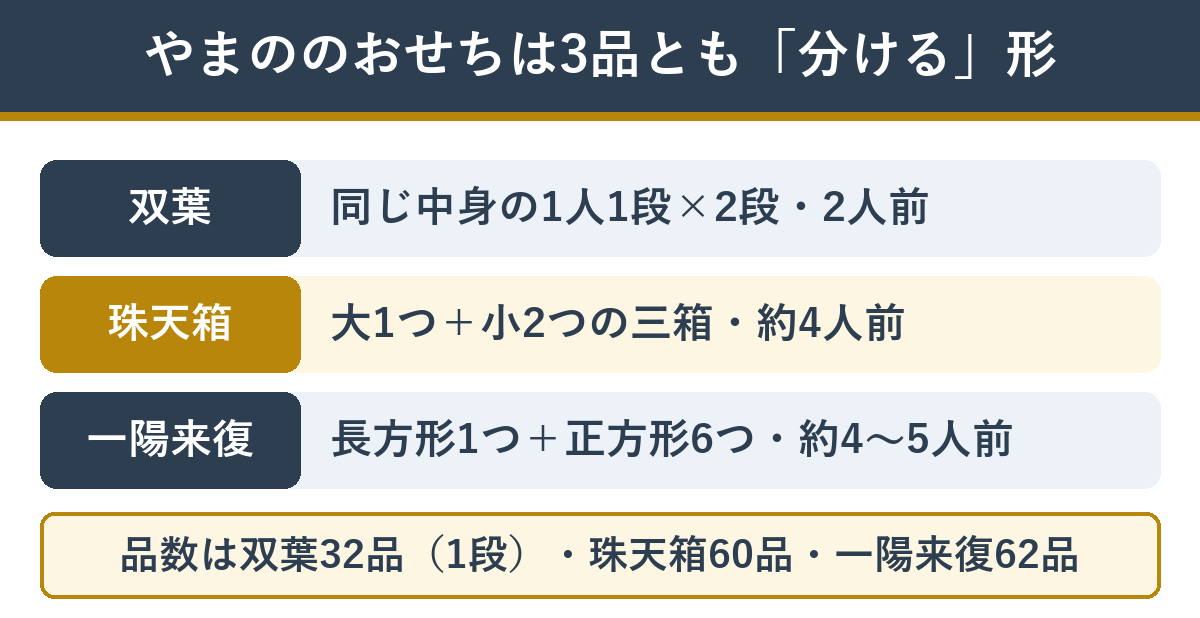 やまのが監修する匠本舗のおせち3品のお重の分け方・人数・品数