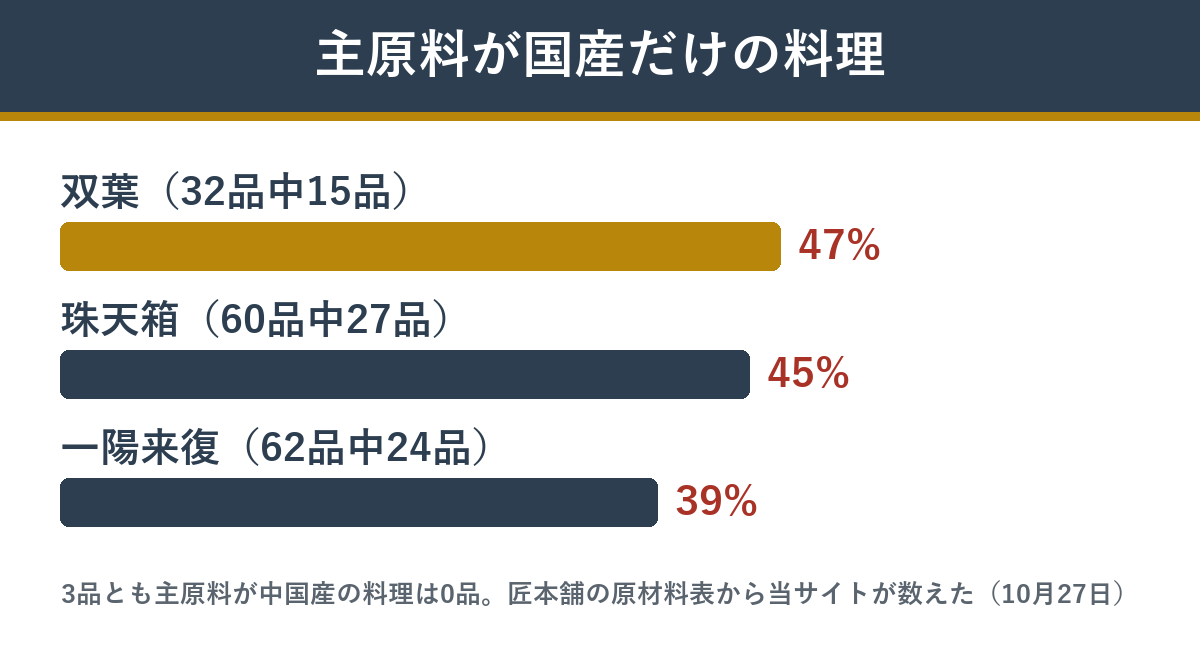 やまの監修の3つのおせちで主原料が国産だけの料理の割合