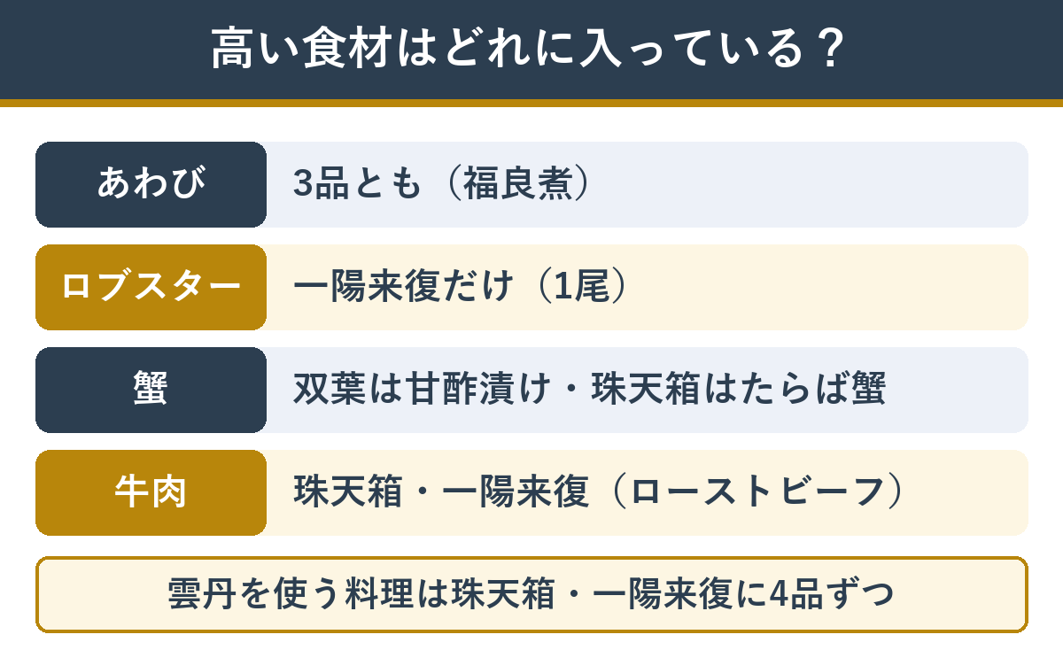 やまの監修の3つのおせちに入っているあわび・ロブスター・蟹・ローストビーフ