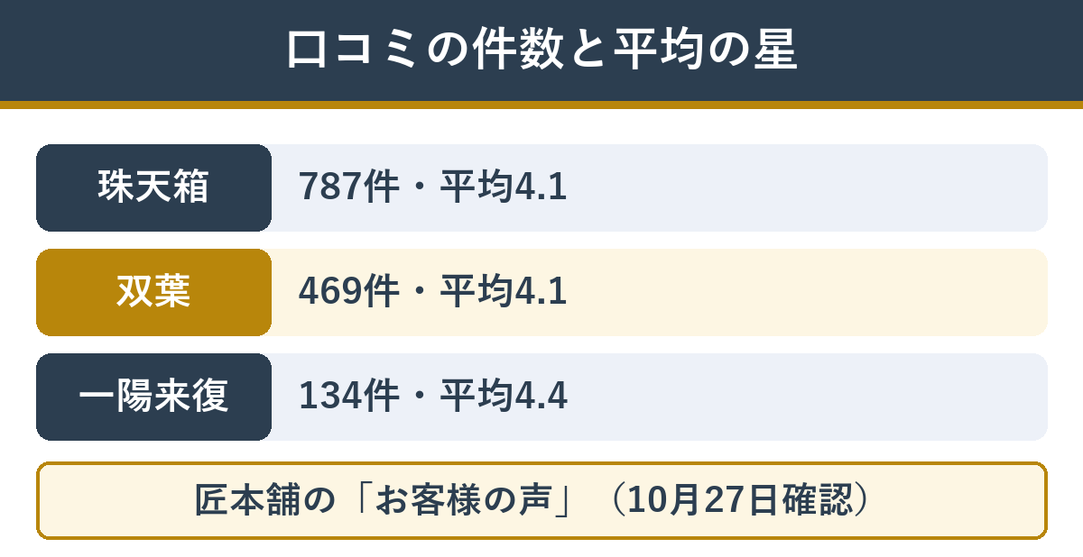 やまの監修の3つのおせちの口コミの件数と平均の星