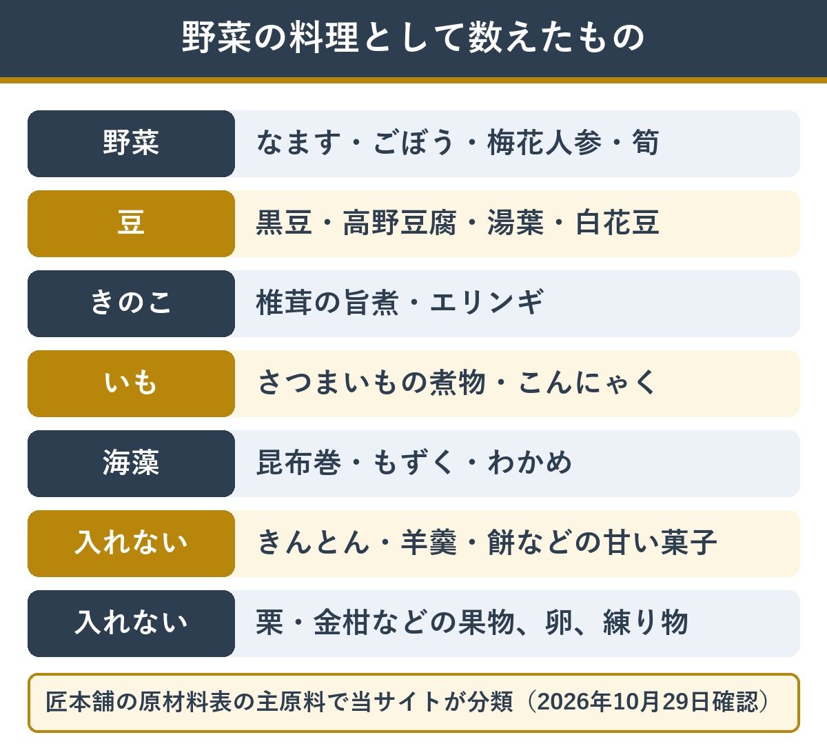 野菜が多いおせちを数えるときに入れた料理と入れなかった料理