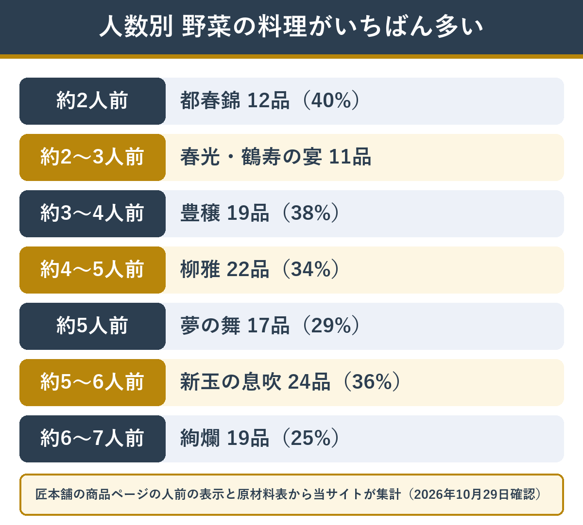 人数の表示ごとに野菜系の料理がいちばん多い匠本舗のおせち