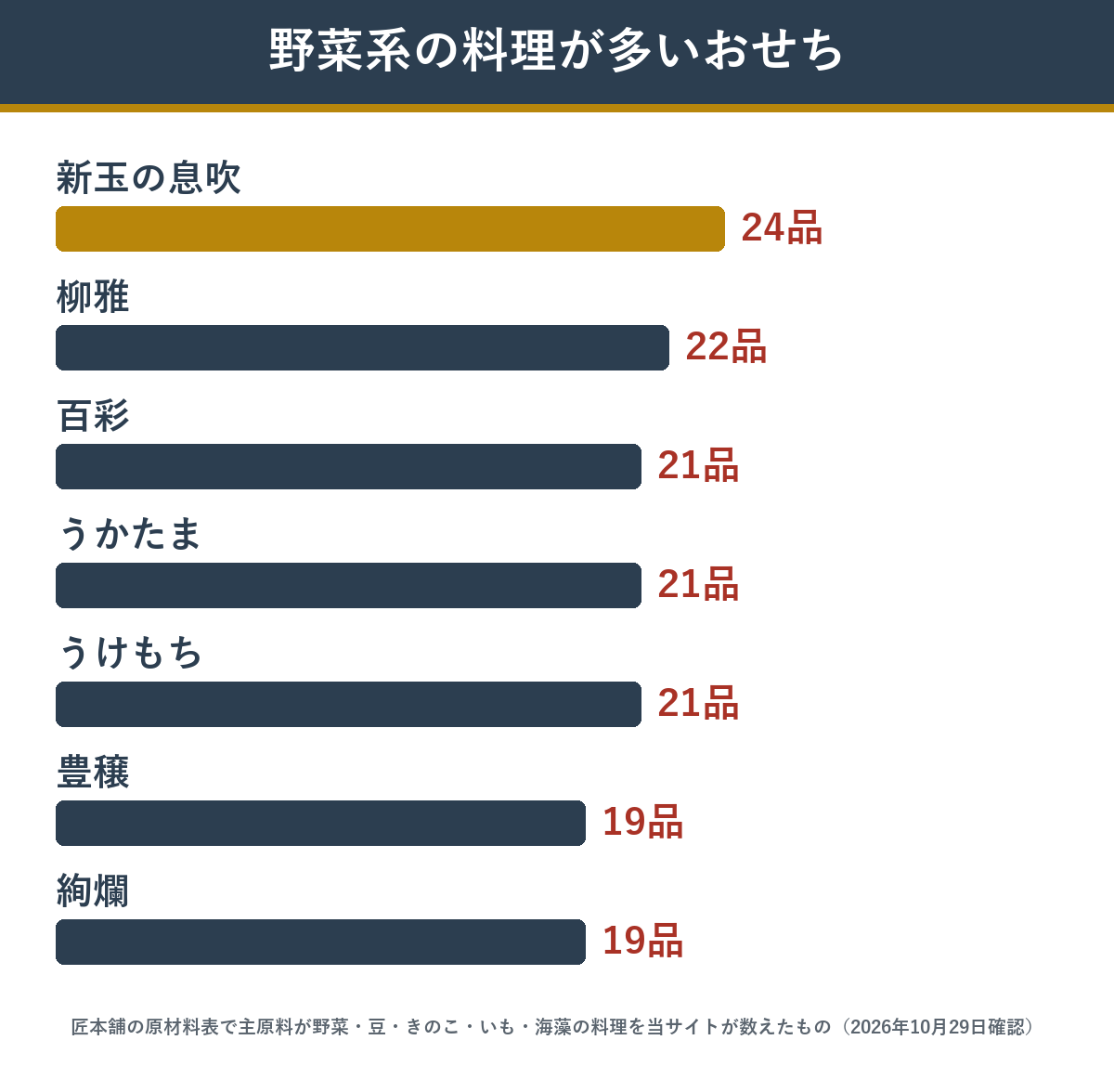 野菜系の料理が多い匠本舗のおせち上位7商品の品数