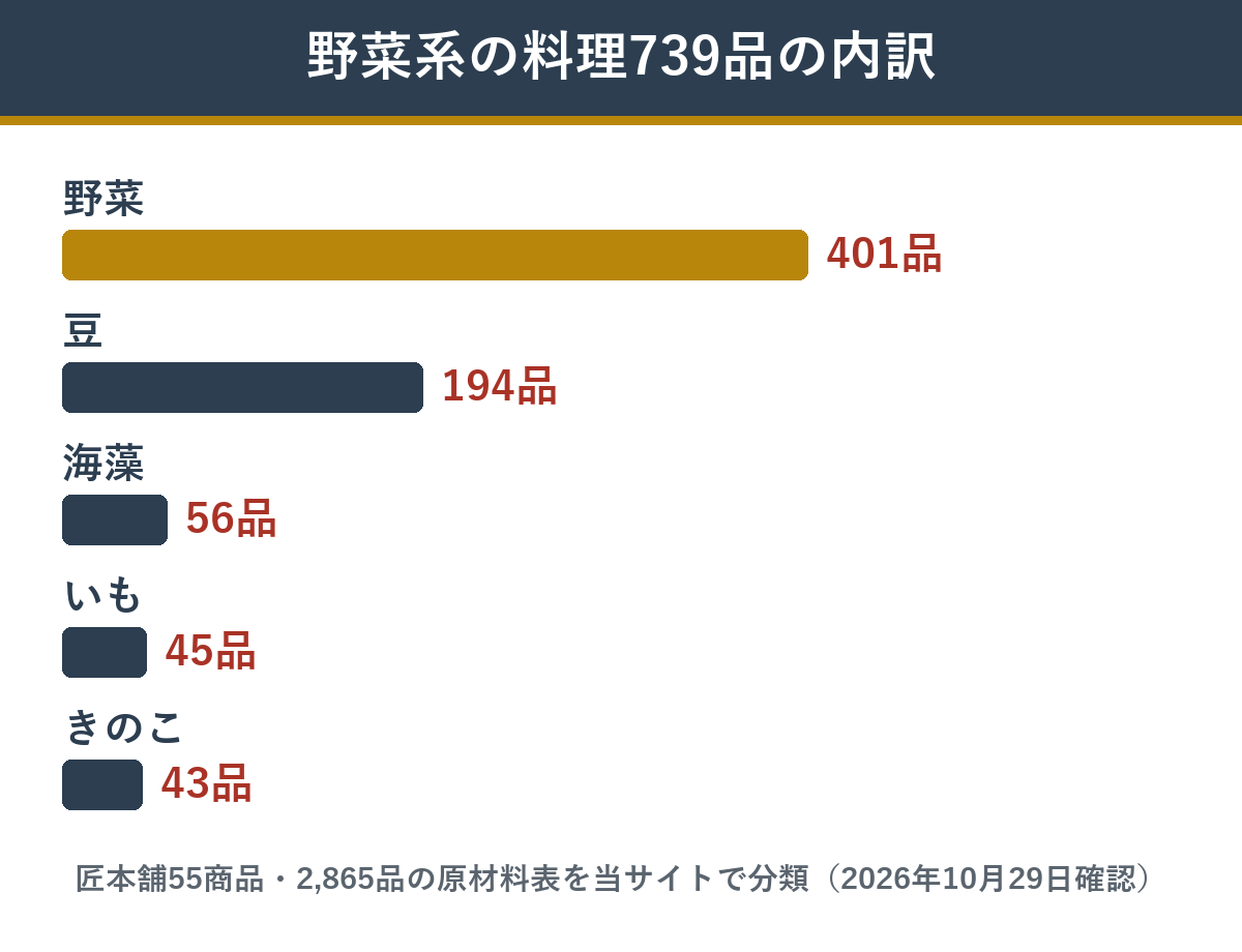 匠本舗のおせち55商品で野菜・豆・きのこ・いも・海藻が主原料の料理の数