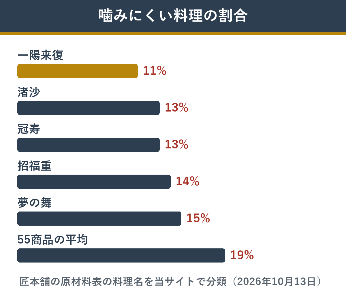 噛みにくい料理の割合 匠本舗のおせち5つと55商品の平均