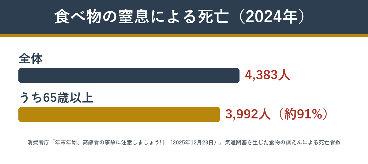 食べ物による窒息の死亡者数と65歳以上の割合
