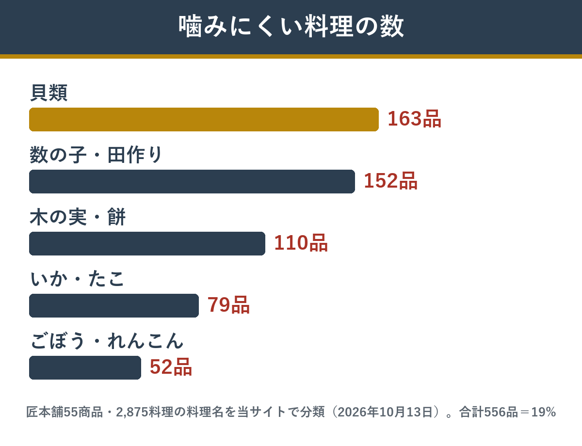 おせちで噛みにくい料理の種類と数
