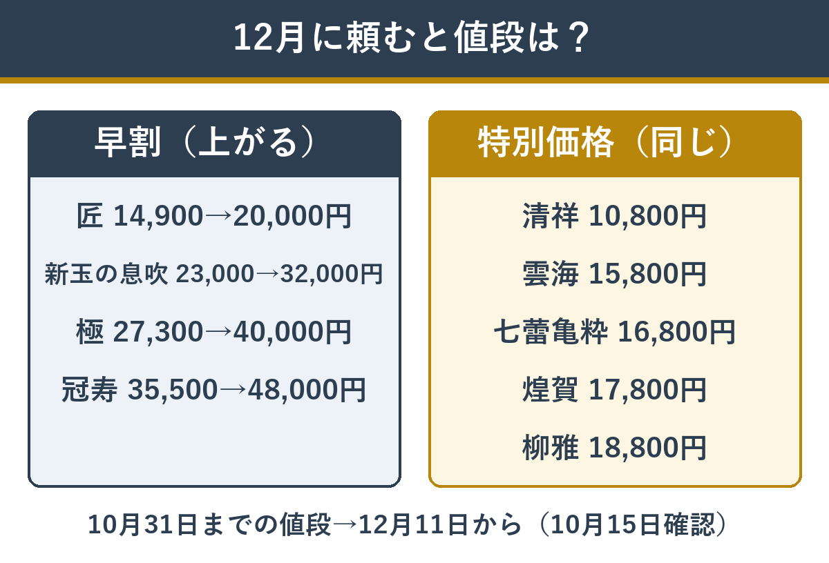 12月11日から予算の帯が変わるおせちと変わらないおせち