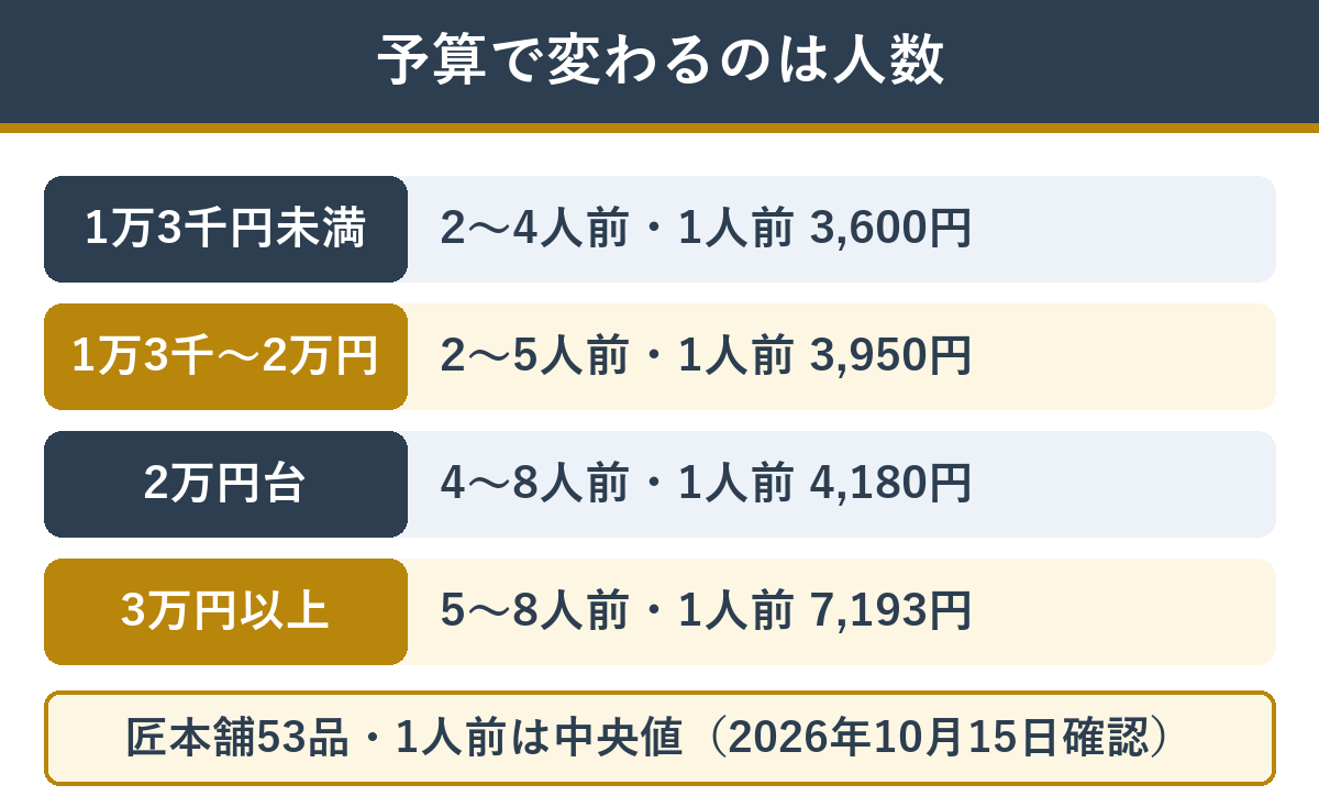 予算の帯ごとに買える人数と1人前あたりの値段