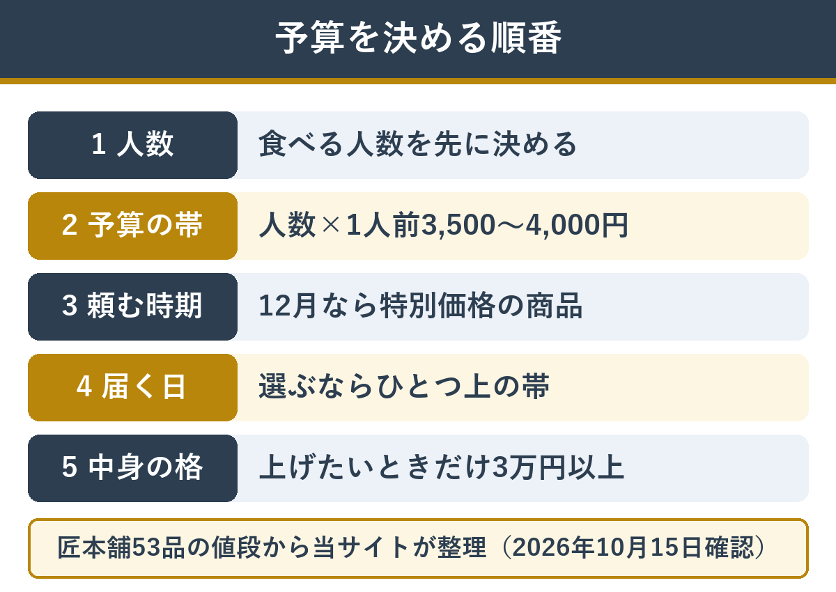 おせちの予算を決めるときの順番