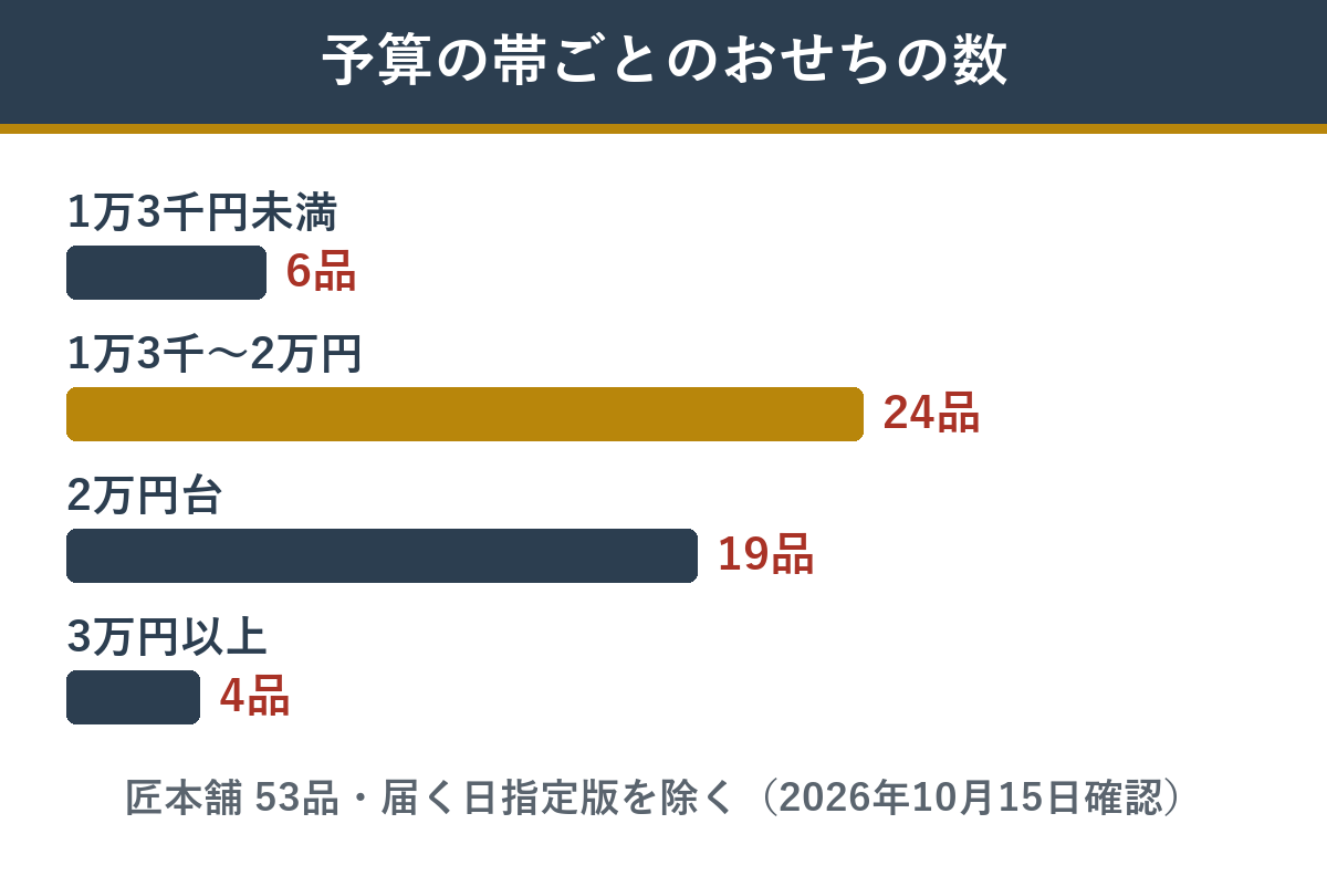 匠本舗のおせち53品を予算の帯で分けた数