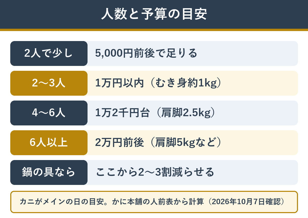 人数ごとに必要な予算の目安