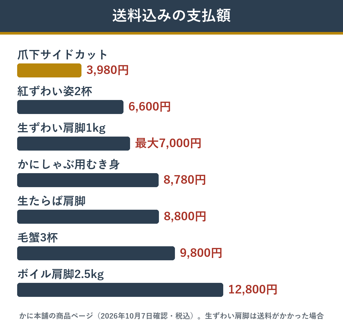 予算別のおすすめ商品の送料込み支払額