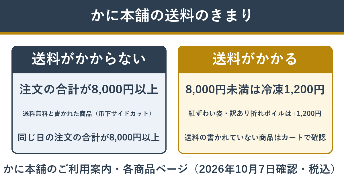 かに本舗で送料がかかる場合とかからない場合
