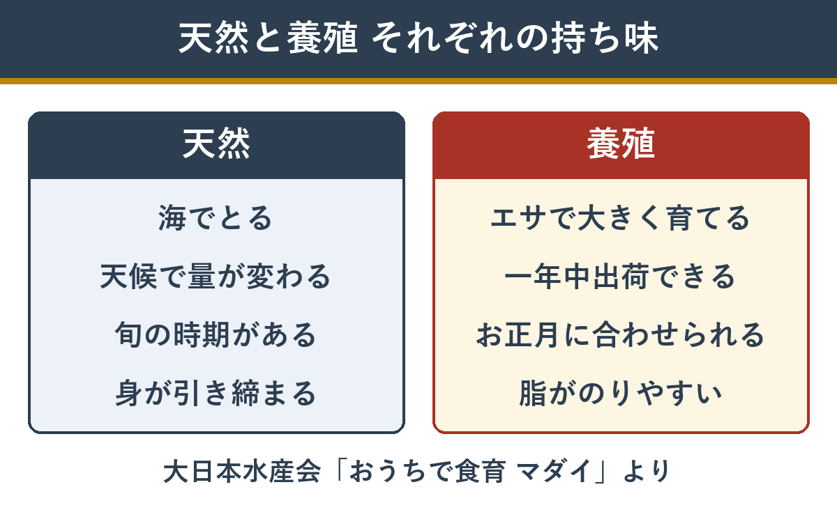 天然魚と養殖魚 それぞれの特徴