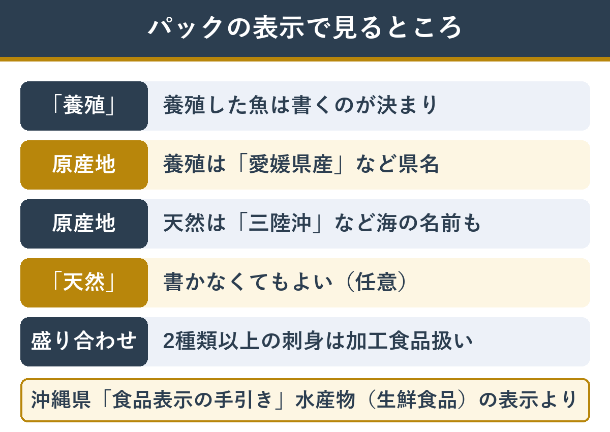 パックの表示で天然か養殖かを見分けるときに見る場所