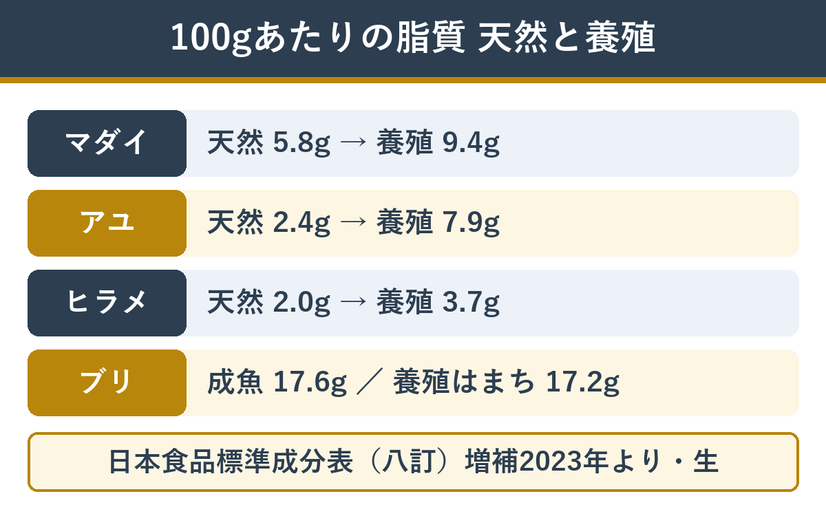 天然と養殖の魚 100gあたりの脂質の比較 マダイ・アユ・ヒラメ・ブリ