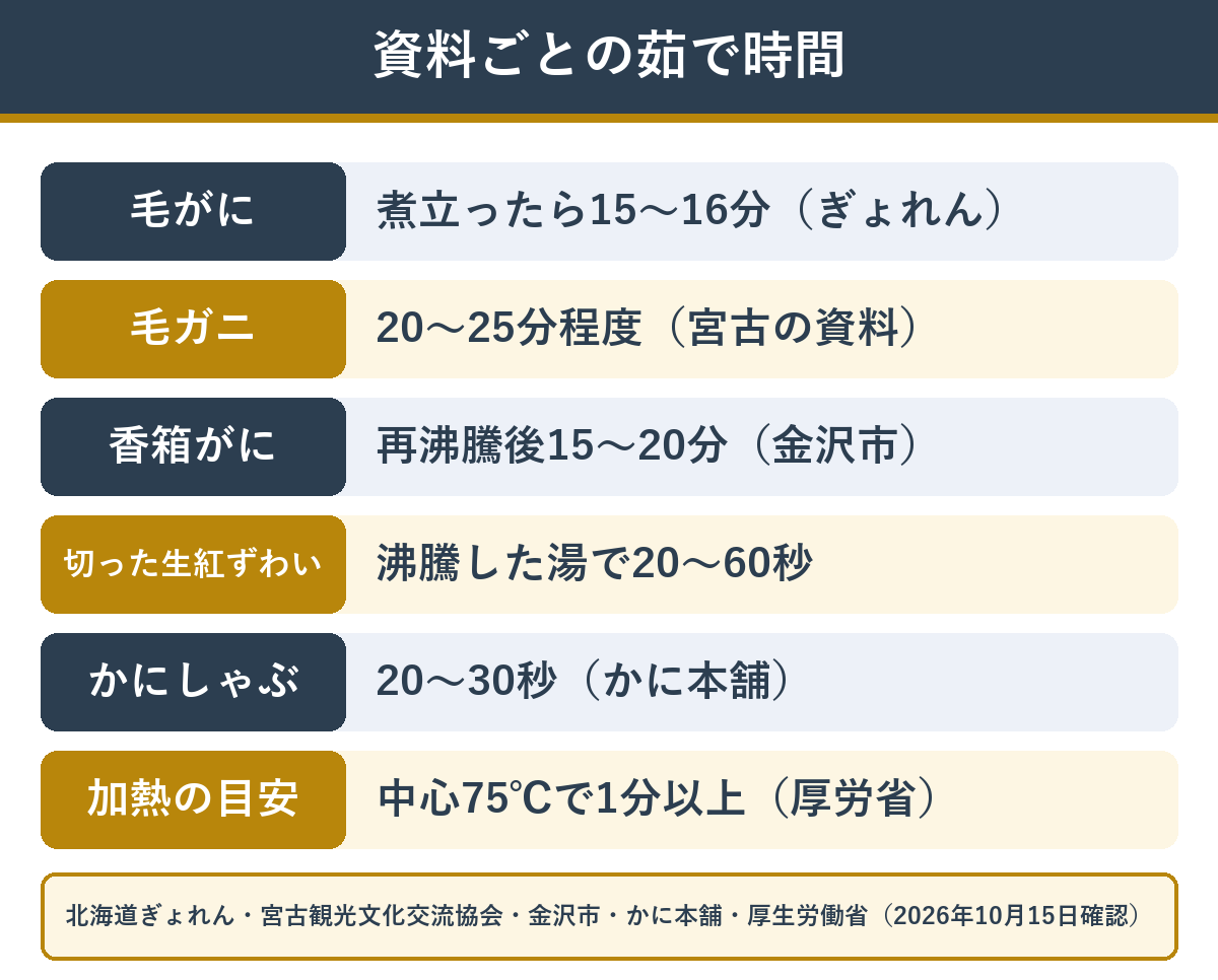 資料ごとのカニの茹で時間の目安と、加熱の目安
