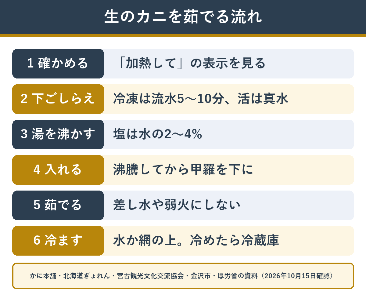 生のカニを茹でるまでの流れ。表示の確認から冷ますまで