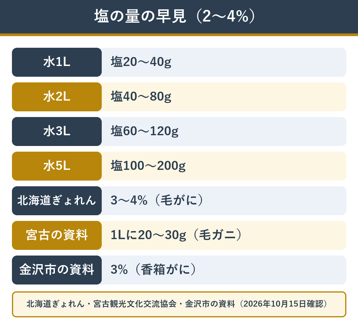 カニを茹でる塩の量の早見。水の量ごとの塩のグラム数と資料ごとの濃さ