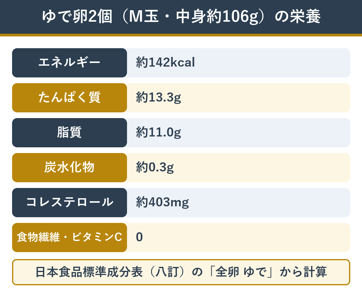 ゆで卵2個の栄養 カロリーとたんぱく質