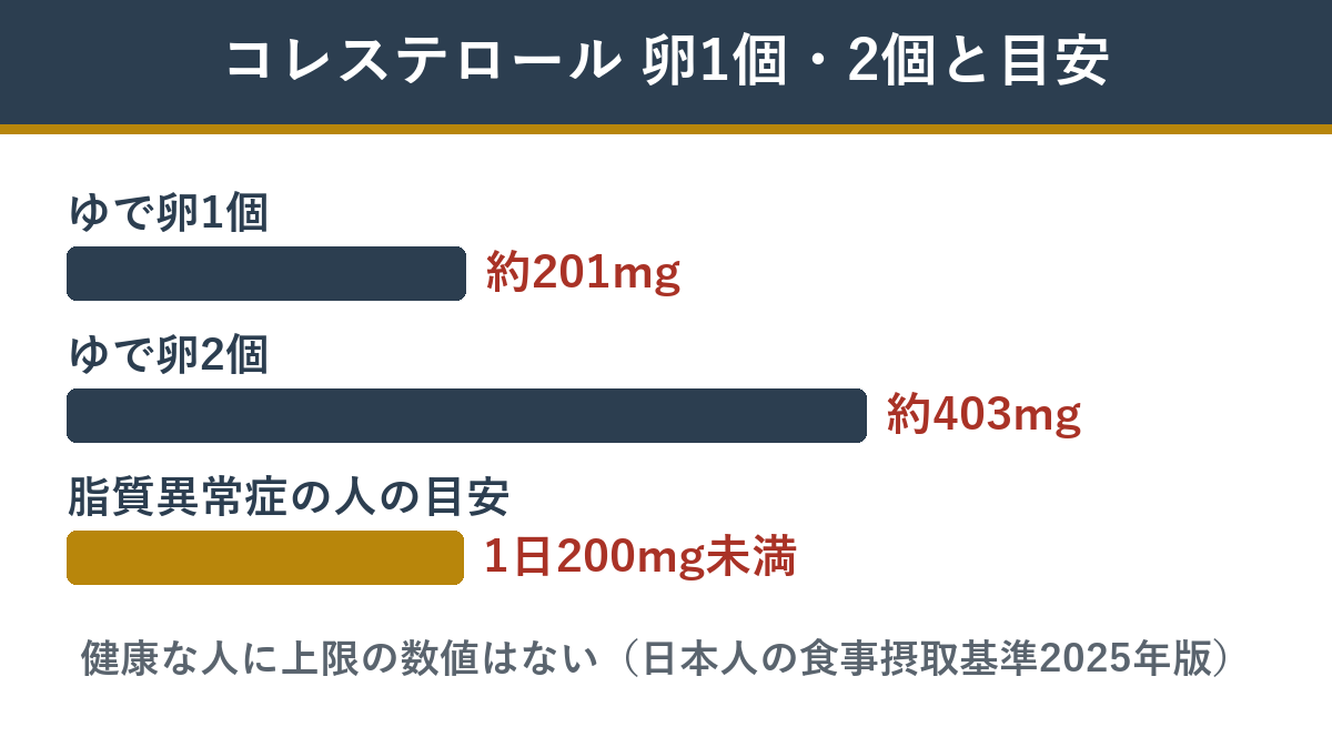 ゆで卵のコレステロールと脂質異常症の目安