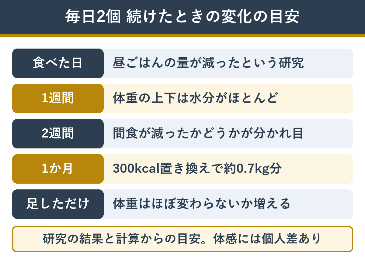 毎日ゆで卵2個を続けたときの変化の目安
