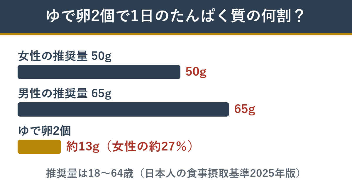 ゆで卵2個で1日のたんぱく質の何割になるか