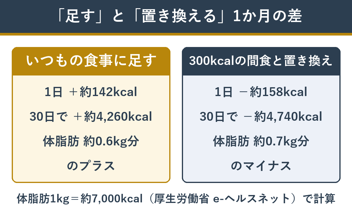 ゆで卵を足す場合と置き換える場合の1か月の差