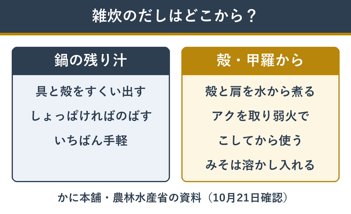カニ雑炊のだしの取り方。鍋の残り汁を使う場合と、殻・甲羅から取る場合
