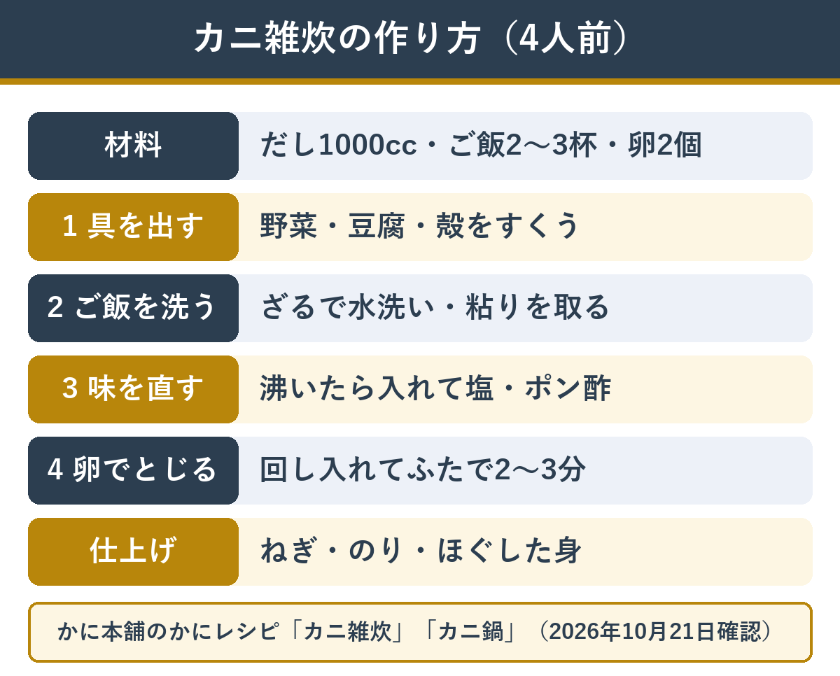 カニ雑炊の作り方の流れ。具を出す、ご飯を洗う、味を直す、卵でとじる