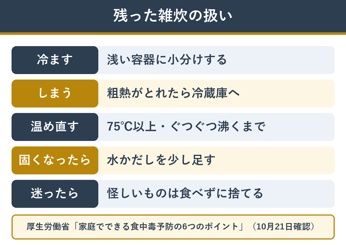 残ったカニ雑炊の扱い。浅い容器に小分け、冷蔵庫へ、温め直しは75℃以上