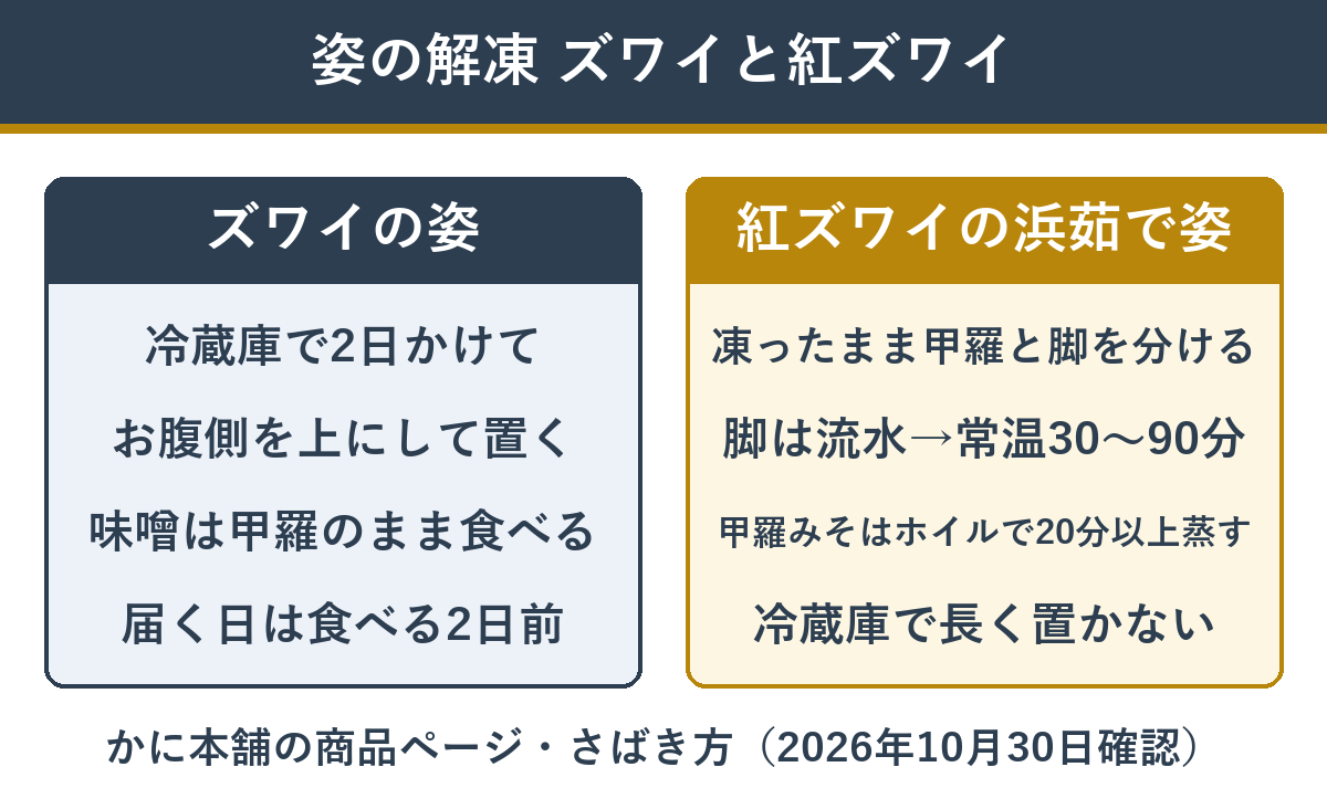 ズワイガニの姿と紅ズワイガニの浜茹で姿の解凍の違い（ズワイは冷蔵庫で2日、紅ズワイは甲羅と脚を分けて脚は常温30〜90分・甲羅みそは蒸す）
