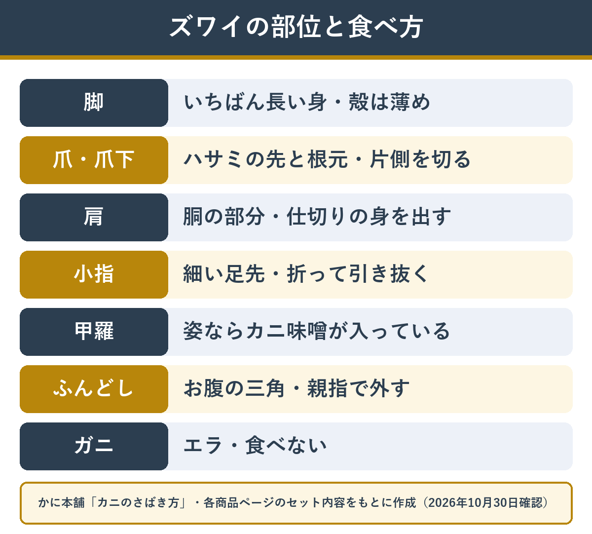 ズワイガニの部位と食べ方（脚・爪・爪下・肩・小指・甲羅のカニ味噌・ふんどし・ガニ）